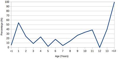 Epidemiological characteristics of bovine besnoitiosis (Besnoitia besnoiti) in a beef cattle farm: a cross-sectional serological assessment